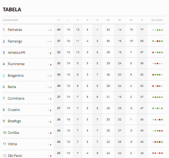 Campeonato Brasileiro Série A